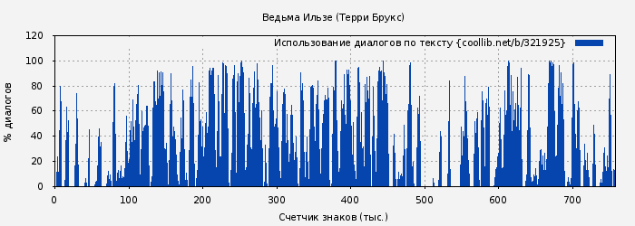 Использование диалогов по тексту книги № 321925: Ведьма Ильзе (Терри Брукс)