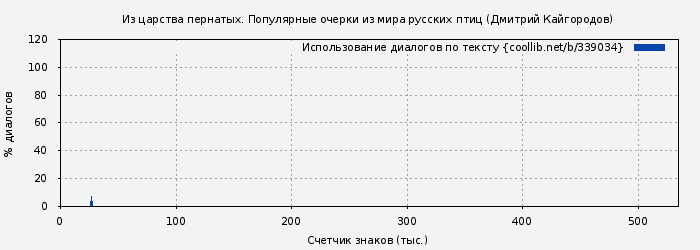 Использование диалогов по тексту книги № 339034: Из царства пернатых. Популярные очерки из мира русских птиц (Дмитрий Кайгородов)
