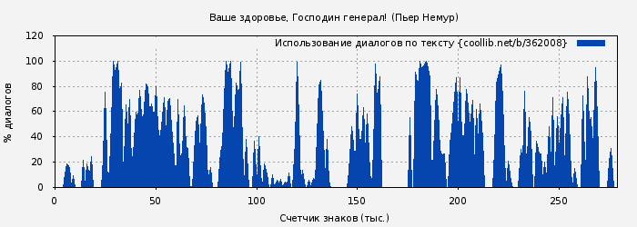 Использование диалогов по тексту книги № 362008: Ваше здоровье, Господин генерал! (Пьер Немур)