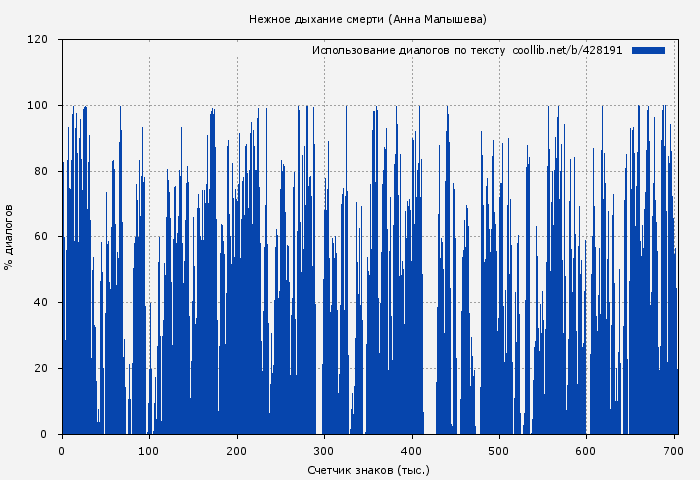 Использование диалогов по тексту книги № 428191: Нежное дыхание смерти (Анна Малышева)