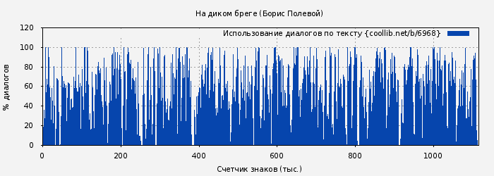Использование диалогов по тексту книги № 6968: На диком бреге (Борис Полевой)