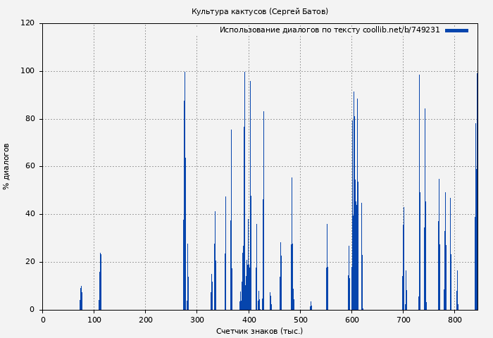 Использование диалогов по тексту книги № 749231: Культура кактусов (Сергей Батов)