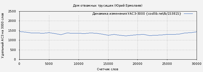 Удельный АСЗ-3000 книги № 153815: Дом отважных трусишек (Юрий Ермолаев)