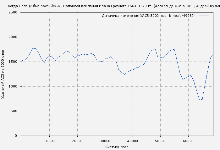Удельный АСЗ-3000 книги № 499824: Когда Полоцк был российским. Полоцкая кампания Ивана Грозного 1563–1579 гг. (Александр Филюшкин)