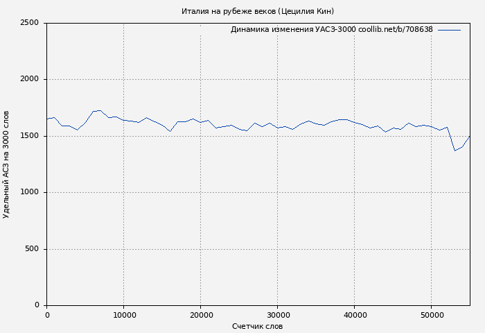 Удельный АСЗ-3000 книги № 708638: Италия на рубеже веков (Цецилия Кин)