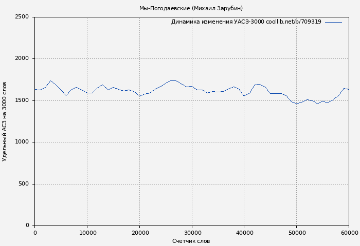 Удельный АСЗ-3000 книги № 709319: Мы-Погодаевские (Михаил Зарубин)