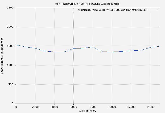 Удельный АСЗ-3000 книги № 802060: Мой недоступный мужчина (Ольга Шерстобитова)