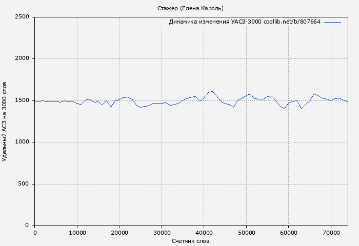 Удельный АСЗ-3000 книги № 807664: Стажер (Елена Кароль)