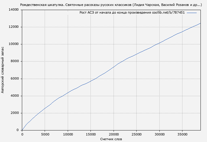 Рост АСЗ книги № 787451: Рождественская шкатулка. Святочные рассказы русских классиков (Лидия Чарская)