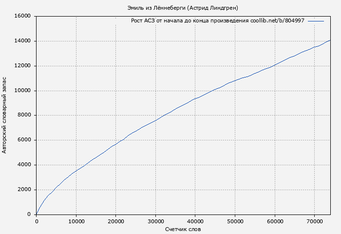 Рост АСЗ книги № 804997: Том 7. Эмиль из Леннеберги (Астрид Линдгрен)