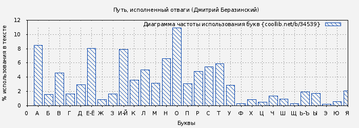 Диаграма использования букв книги № 34539: Путь, исполненный отваги (Дмитрий Беразинский)