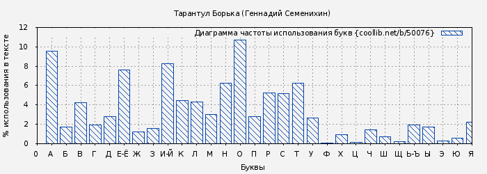 Диаграма использования букв книги № 50076: Тарантул Борька (Геннадий Семенихин)