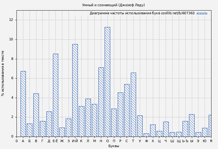 Диаграма использования букв книги № 607363: Умный и сознающий (Джозеф Леду)