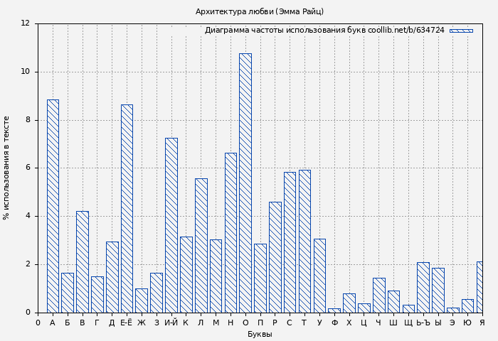 Диаграма использования букв книги № 634724: Архитектура любви (Эмма Райц)