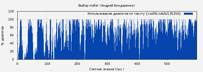 Использование диалогов по тексту книги № 135256: Выбор-побег (Андрей Бондаренко)