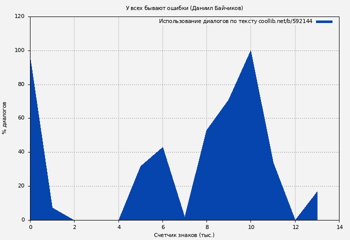 Использование диалогов по тексту книги № 592144: У всех бывают ошибки (Даниил Байчиков)