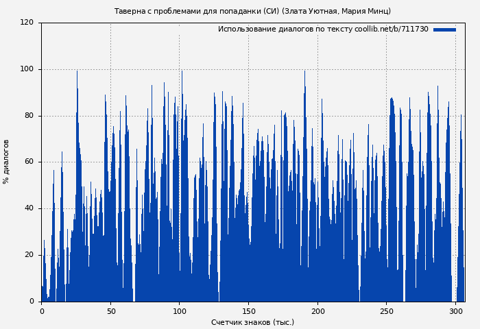 Использование диалогов по тексту книги № 711730: Таверна с проблемами для попаданки (СИ) (Злата Уютная)