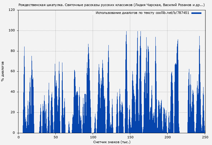 Использование диалогов по тексту книги № 787451: Рождественская шкатулка. Святочные рассказы русских классиков (Лидия Чарская)