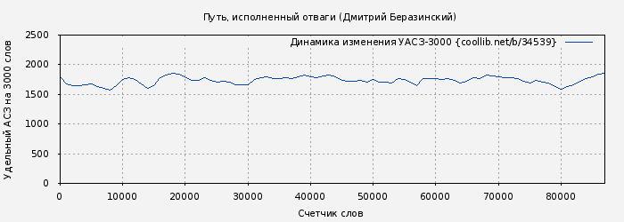 Удельный АСЗ-3000 книги № 34539: Путь, исполненный отваги (Дмитрий Беразинский)