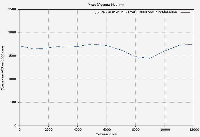 Удельный АСЗ-3000 книги № 640640: Чудо (Леонид Моргун)