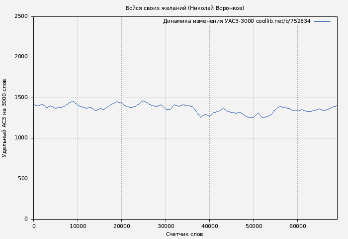 Удельный АСЗ-3000 книги № 752834: Бойся своих желаний (Николай Воронков)