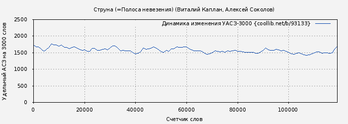 Удельный АСЗ-3000 книги № 93133: Струна (=Полоса невезения) (Виталий Каплан)