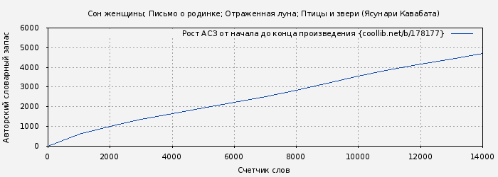 Рост АСЗ книги № 178177: Сон женщины; Письмо о родинке; Отраженная луна; Птицы и звери (Ясунари Кавабата)