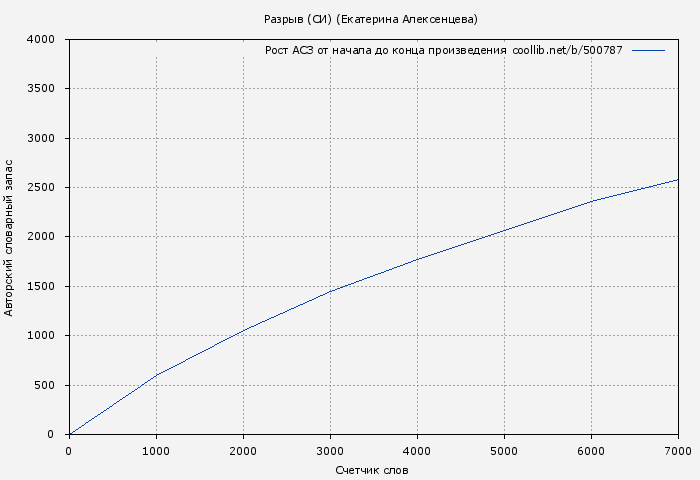 Рост АСЗ книги № 500787: Разрыв (СИ) (Екатерина Алексенцева)
