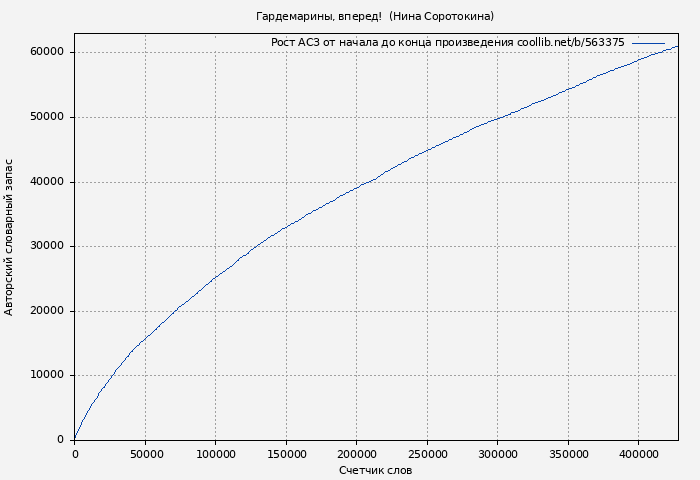 Рост АСЗ книги № 563375: Гардемарины, вперед! (Нина Соротокина)