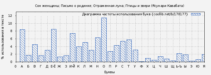 Диаграма использования букв книги № 178177: Сон женщины; Письмо о родинке; Отраженная луна; Птицы и звери (Ясунари Кавабата)