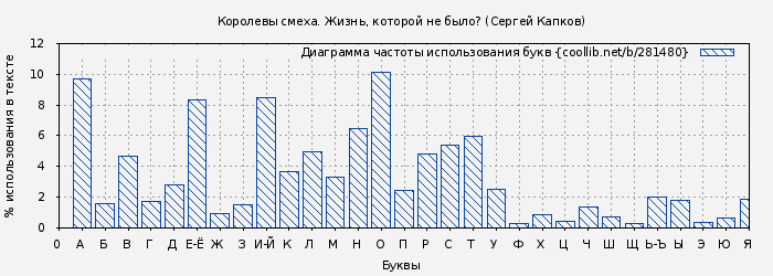 Диаграма использования букв книги № 281480: Королевы смеха. Жизнь, которой не было? (Сергей Капков)