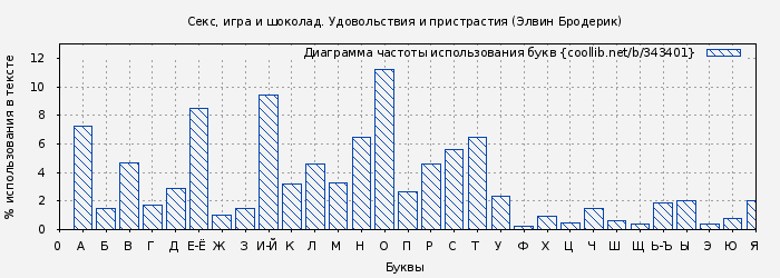 Диаграма использования букв книги № 343401: Секс, игра и шоколад. Удовольствия и пристрастия (Элвин Бродерик)
