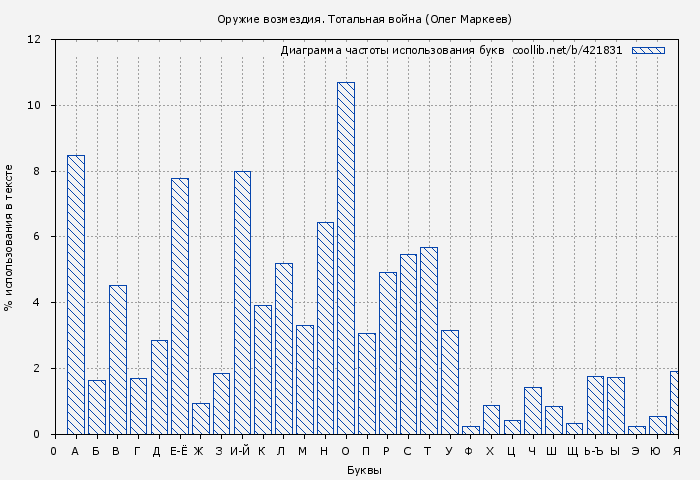 Диаграма использования букв книги № 421831: Оружие возмездия. Тотальная война (Олег Маркеев)
