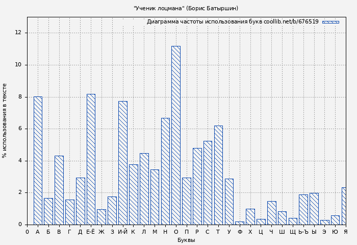 Диаграма использования букв книги № 676519: Ученик лоцмана (Борис Батыршин)