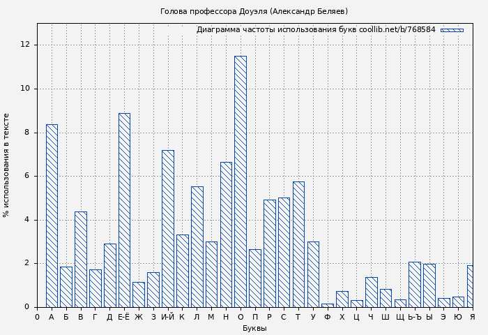 Диаграма использования букв книги № 768584: Голова профессора Доуэля (Александр Беляев)