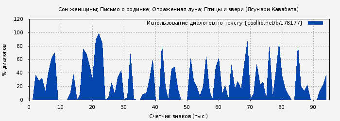 Использование диалогов по тексту книги № 178177: Сон женщины; Письмо о родинке; Отраженная луна; Птицы и звери (Ясунари Кавабата)