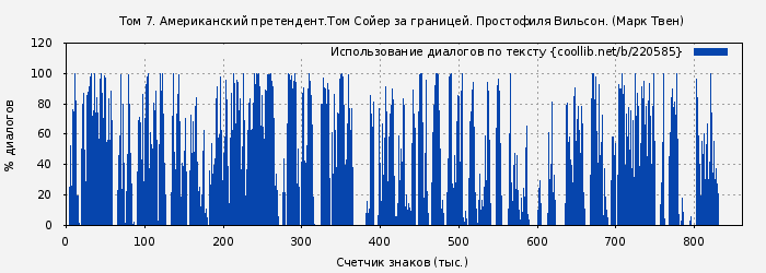 Использование диалогов по тексту книги № 220585: Том 7. Американский претендент.Том Сойер за границей. Простофиля Вильсон. (Марк Твен)