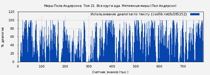 Использование диалогов по тексту книги № 285252: Миры Пола Андерсона. Том 15. Все круги ада. Мятежные миры (Пол Андерсон)