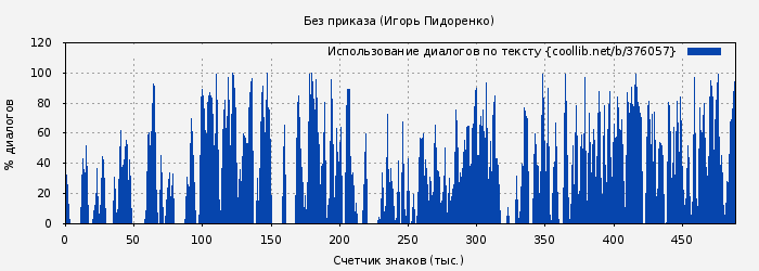 Использование диалогов по тексту книги № 376057: Без приказа (Игорь Пидоренко)