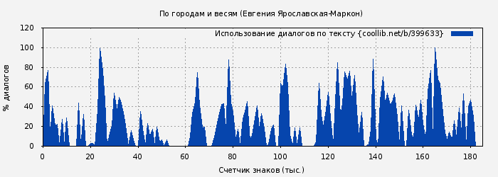 Использование диалогов по тексту книги № 399633: По городам и весям (Евгения Ярославская-Маркон)