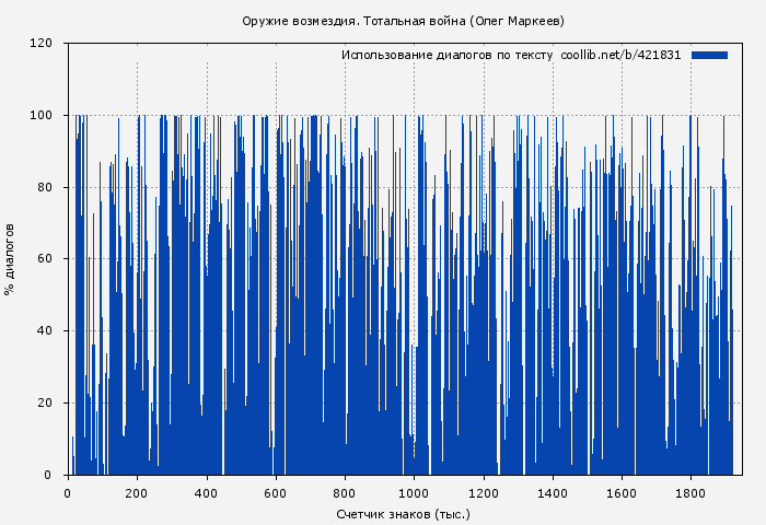 Использование диалогов по тексту книги № 421831: Оружие возмездия. Тотальная война (Олег Маркеев)