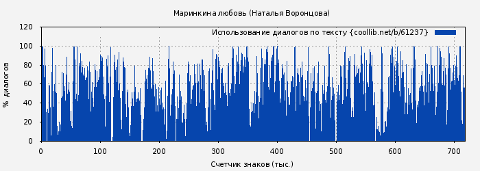 Использование диалогов по тексту книги № 61237: Маринкина любовь (Наталья Воронцова)