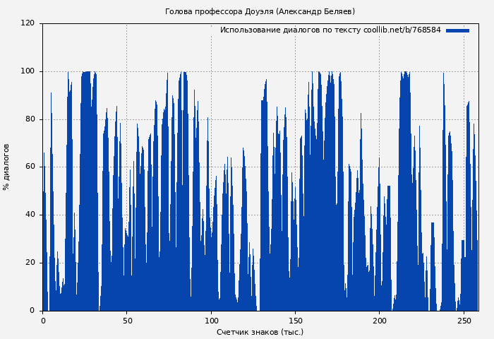 Использование диалогов по тексту книги № 768584: Голова профессора Доуэля (Александр Беляев)