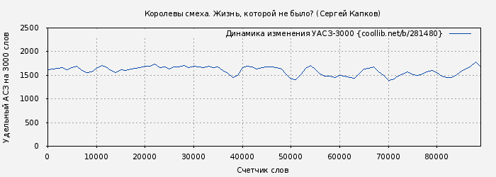Удельный АСЗ-3000 книги № 281480: Королевы смеха. Жизнь, которой не было? (Сергей Капков)
