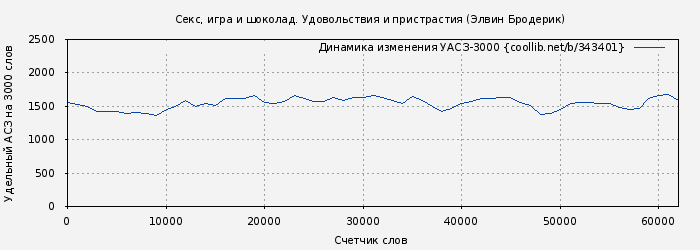 Удельный АСЗ-3000 книги № 343401: Секс, игра и шоколад. Удовольствия и пристрастия (Элвин Бродерик)