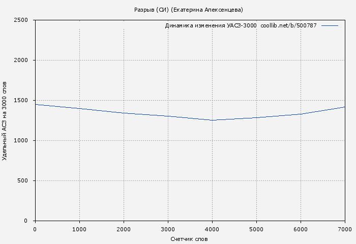 Удельный АСЗ-3000 книги № 500787: Разрыв (СИ) (Екатерина Алексенцева)