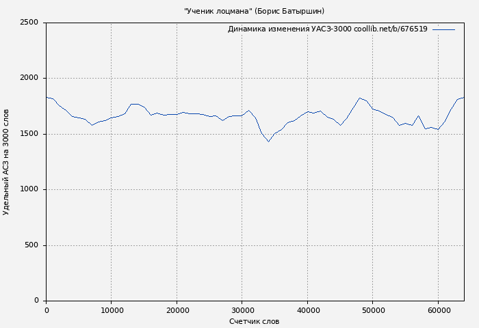 Удельный АСЗ-3000 книги № 676519: Ученик лоцмана (Борис Батыршин)
