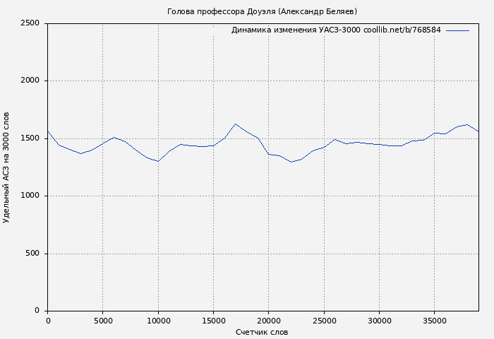 Удельный АСЗ-3000 книги № 768584: Голова профессора Доуэля (Александр Беляев)