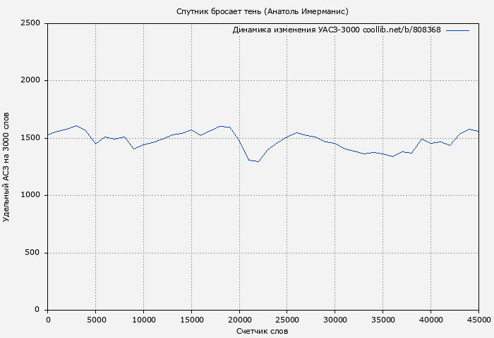 Удельный АСЗ-3000 книги № 808368: Спутник бросает тень (Анатоль Имерманис)