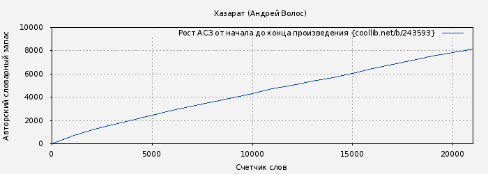 Рост АСЗ книги № 243593: Хазарат (Андрей Волос)